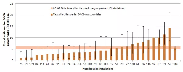 Figure 5 – Taux d’incidence des DACD nosocomiales par installation et taux d’incidence du regroupement d’installations dans les installations de moins de 100 lits ayant une proportion supérieure à 35 % de clientèle admise de 65 ans et plus, Québec, 2013-2014 (taux d’incidence par 10 000 jours-présence [I.C. 95 %])