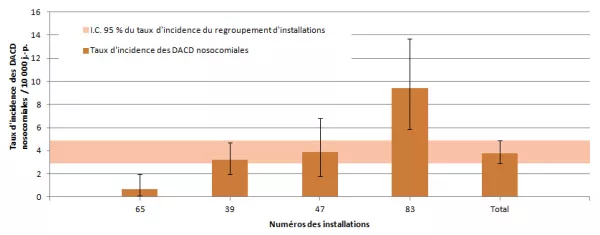 Figure 6 – Taux d’incidence des DACD nosocomiales par installation et taux d’incidence du regroupement d’installations dans les installations non universitaires de plus de 100 lits ayant une proportion inférieure à 35 % de clientèle admise de 65 ans et plus, Québec, 2013-2014 (taux d’incidence par 10 000 jours-présence [I.C. 95 %])