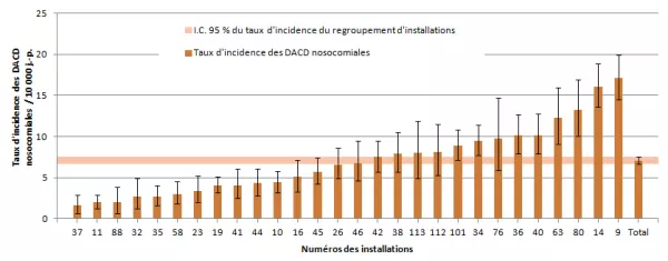 Figure 7 – Taux d’incidence des DACD nosocomiales par installation et taux d’incidence du regroupement d’installations dans les installations non universitaires de plus de 100 lits ayant une proportion supérieure à 35 % de clientèle admise de 65 ans et plus, Québec, 2013-2014 (taux d’incidence par 10 000 jours-présence [I.C. 95 %])