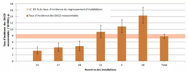 Figure 8 – Taux d’incidence des DACD nosocomiales par installation et taux d’incidence du regroupement d’installations dans les installations universitaires de plus de 100 lits ayant une proportion inférieure à 35 % de clientèle admise de 65 ans et plus, Québec, 2013-2014 (taux d’incidence par 10 000 jours-présence [I.C. 95 %])