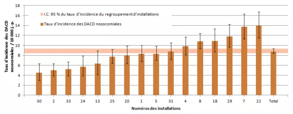 Figure 9 – Taux d’incidence des DACD nosocomiales par installation et taux d’incidence du regroupement d’installations dans les installations universitaires de plus de 100 lits ayant une proportion supérieure à 35 % de clientèle admise de 65 ans et plus, Québec, 2013-2014 (taux d’incidence par 10 000 jours-présence [I.C. 95 %])