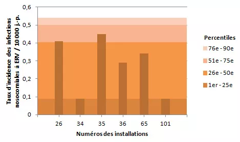 Figure 1 – Taux d’incidence des infections nosocomiales à ERV (cat. 1a + 1b) et percentiles des taux d’incidence dans les installations non universitaires, Québec, 2013-2014 (taux d’incidence par 10 000 jours-présence)