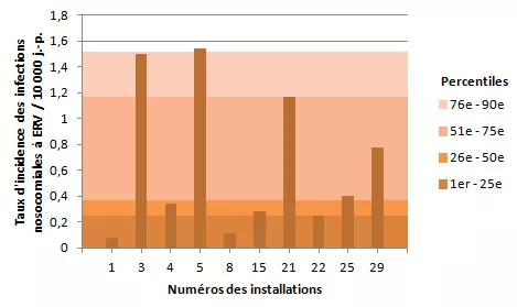 Figure 2 – Taux d’incidence des infections nosocomiales à ERV (cat. 1a + 1b) et percentiles des taux d’incidence dans les installations universitaires, Québec, 2013-2014 (taux d’incidence par 10 000 jours-présence)