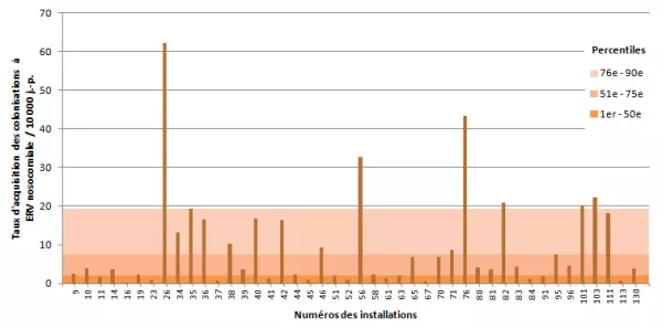 Figure 3 – Taux d’acquisition des colonisations nosocomiales à ERV (cat. 1a + 1b) dans les installations non universitaires, Québec, 2013-2014 (taux d’acquisition des colonisations nosocomiales à ERV par 10 000 jours-présence)