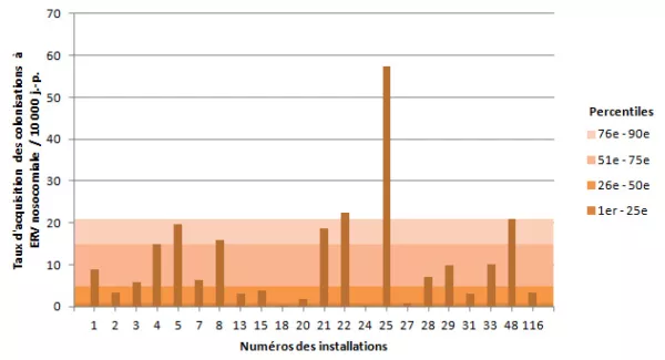 Figure 4 – Taux d’acquisition des colonisations nosocomiales à ERV (cat. 1a + 1b) dans les installations universitaires, Québec, 2013-2014 (taux d’acquisition des colonisations nosocomiales à ERV par 10 000 jours-présence)