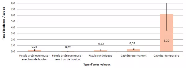 Figure 1 – Taux d’incidence des bactériémies selon le type d’accès vasculaire, Québec, 2013-2014 (taux par 100 patients-périodes [I.C. 95 %])