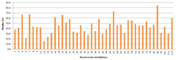 Figure 10 – Proportion de patients-périodes sur fistule, par installation, Québec, 2013-2014 (%)