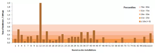 Figure 11 – Taux d’incidence des bactériémies par installation (2013-2014) et percentiles des taux d’incidence (2009-2010 à 2012-2013), Québec, 2013-2014 (taux par 100 patients-périodes)