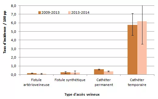 Figure 3 – Évolution des taux d’incidence des bactériémies selon le type d’accès vasculaire, Québec, 2009-2013 et 2013-2014 (taux par 100 patients-périodes [I.C. 95 %]))