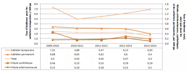 Figure 4 – Évolution des taux d’incidence des bactériémies selon le type d’accès vasculaire, pour les unités participant depuis 2009-2010 (n = 26), Québec, 2009-2010 à 2013-2014 (taux par 100 patients-périodes)