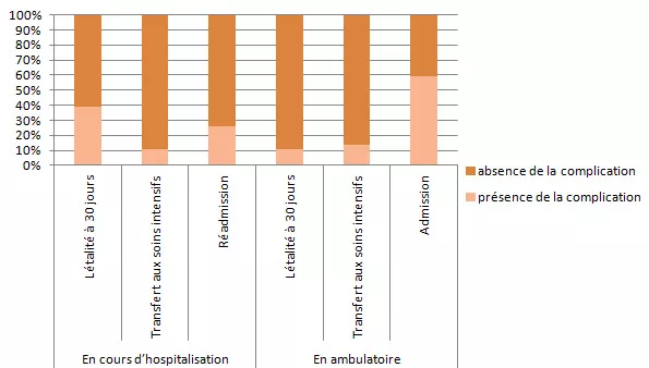 Figure 6 – Létalité à 30 jours, proportion de transferts aux soins intensifs et proportion d’admissions et de réadmissions survenues lors des épisodes de bactériémies, selon le lieu d’acquisition de la bactériémie, Québec, 2013-2014 (%)