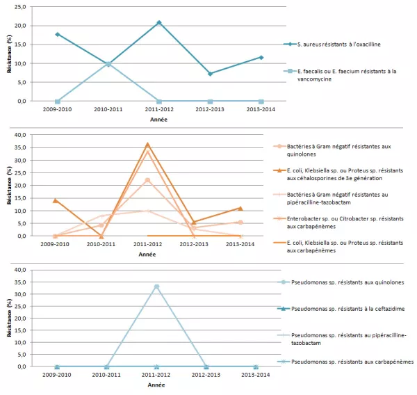 Figure 8 – Évolution des proportions de résistance aux antibiotiques pour certaines bactéries à Gram positif, certaines bactéries à Gram négatif et les Pseudomonas sp., Québec, 2013-2014 (%)