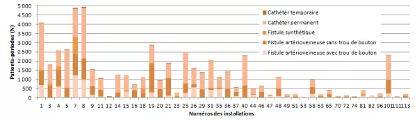 Figure 9 – Répartition des patients-périodes suivis selon le type d’accès vasculaire, par installation, Québec, 2013-2014 (n)