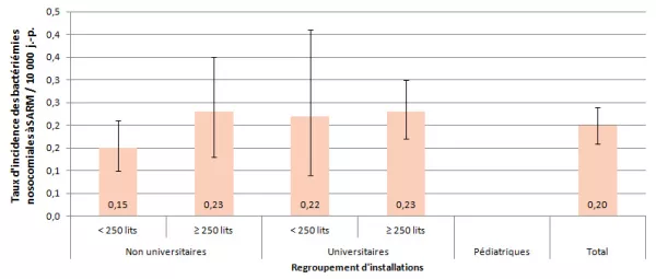 Figure 1 – Taux d’incidence des bactériémies nosocomiales à SARM (cat. 1a + 1b) selon le regroupement d’installations, Québec, 2013-2014 (taux d’incidence par 10 000 jours-présence [I.C. 95 %])