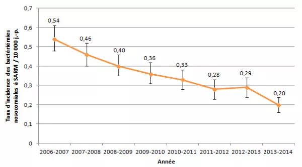 Figure 2 – Évolution des taux d’incidence des bactériémies nosocomiales à SARM (cat. 1a + 1b) pour les installations participantes, Québec, 2006-2007 à 2013-2014 (taux d’incidence par 10 000 jours-présence [I.C. 95 %]) (N = 82)