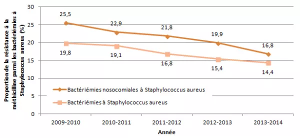 Figure 4 – Évolution de la proportion de résistance à la méthicilline pour les bactériémies nosocomiales (cat. 1a + 1b) et pour toutes les bactériémies (cat. 1a, 1b, 1c, 1d, 2, 3 et 4), Québec, 2008-2009 à 2013-2014 (N = 86)