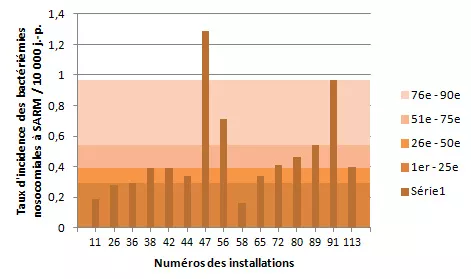 Figure 5 – Taux d’incidence des bactériémies nosocomiales à SARM (cat. 1a et 1b) par installation et percentiles des taux d’incidence des installations non universitaires de moins de 250 lits, Québec, 2013-2014