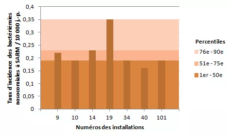 Figure 6 – Taux d’incidence des bactériémies nosocomiales à SARM (cat. 1a et 1b) par installation et percentiles des taux d’incidence des installations non universitaires de 250 lits et plus, Québec, 2013-2014