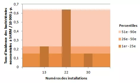 Figure 7 – Taux d’incidence des bactériémies nosocomiales à SARM (cat. 1a et 1b) par installation et percentiles des taux d’incidence des installations universitaires de moins de 250 lits, Québec, 2013-2014