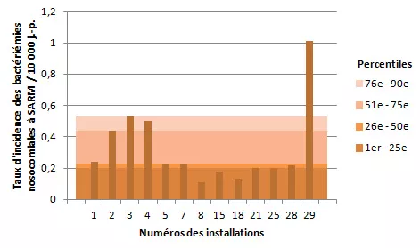 Figure 8 – Taux d’incidence des bactériémies nosocomiales à SARM (cat. 1a et 1b) par installation et percentiles des taux d’incidence des installations universitaires de 250 lits et plus, Québec, 2013-2014