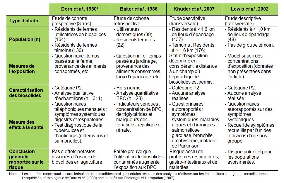 Risques pour la santÃ© associÃ©s Ã  lâ€™Ã©pandage de biosolides municipaux