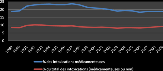 Tableau 1 - Pourcentages (%) d'intoxications par l'acétaminophène (1989-2009)