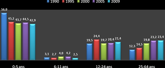 Tableau 2 - Pourcentage (%) d'intoxications par l'acétaminophène par groupe d'âge (1990-2009)