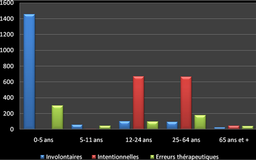 Tableau 3 - Nombre de cas d'intoxications par l'acétaminophène par groupe d'âge et par type (2009)