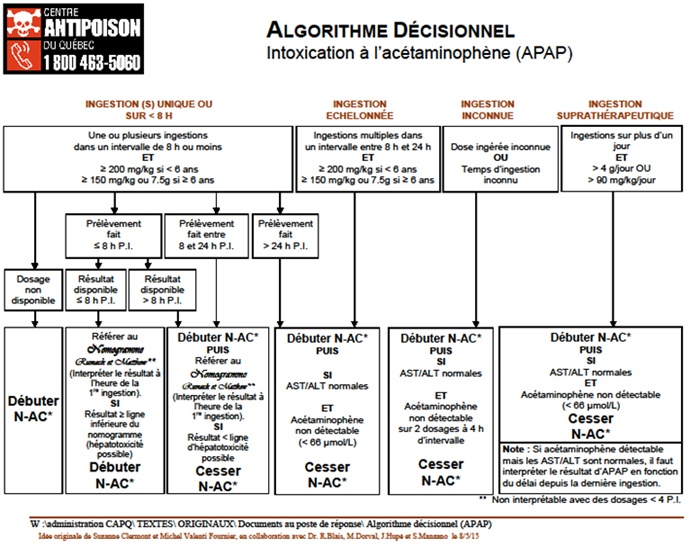 Algorithme décisionnel