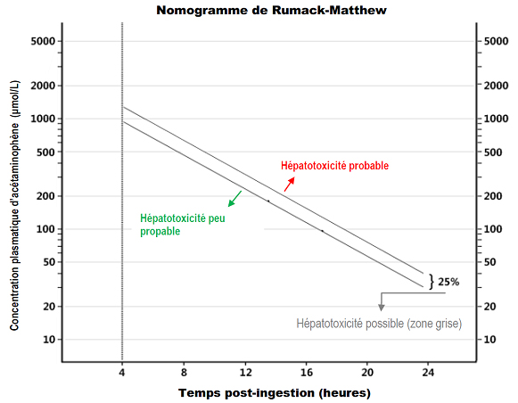 Monogramme de Rumack-Matthew